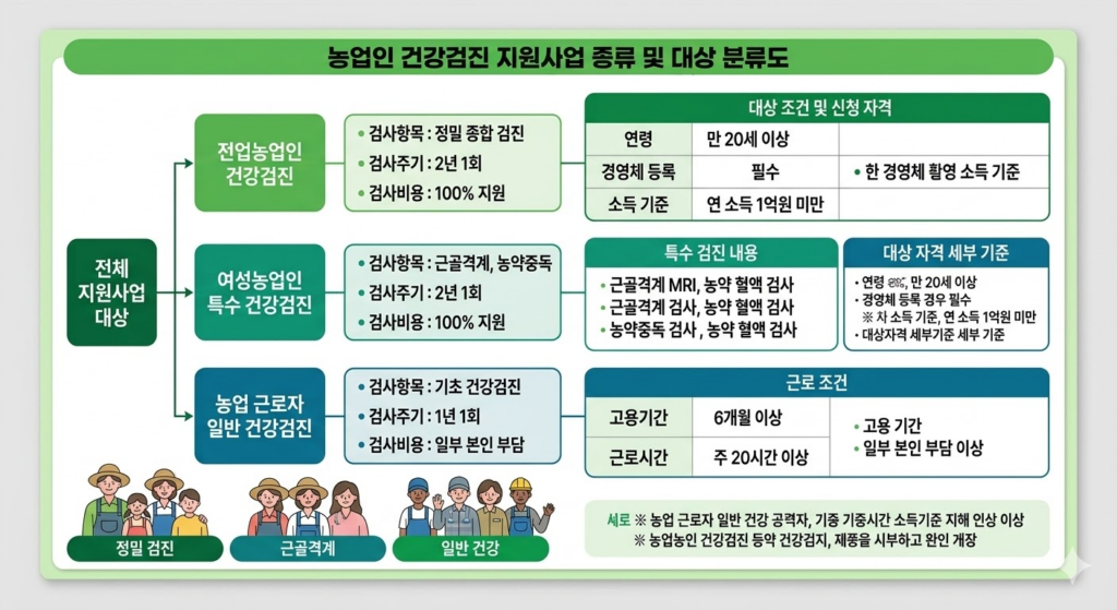 농업인 건강검진 지원사업 종류 및 대상 분류도
