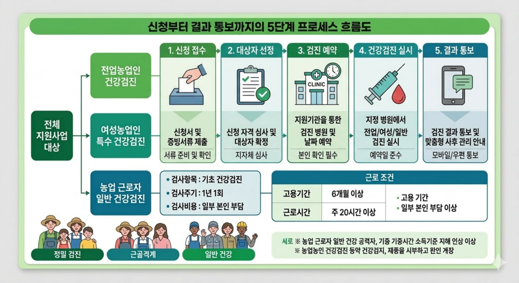 신청부터 결과 통보까지의 5단계 프로세스 흐름도