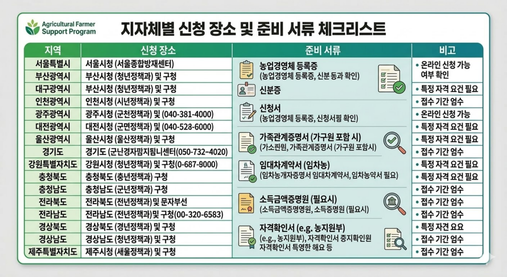 자체별 신청 장소 및 준비 서류 체크리스트