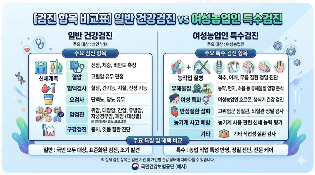 일반 건강검진과 여성농업인 특수검진의 검진 항목 비교표 이미지