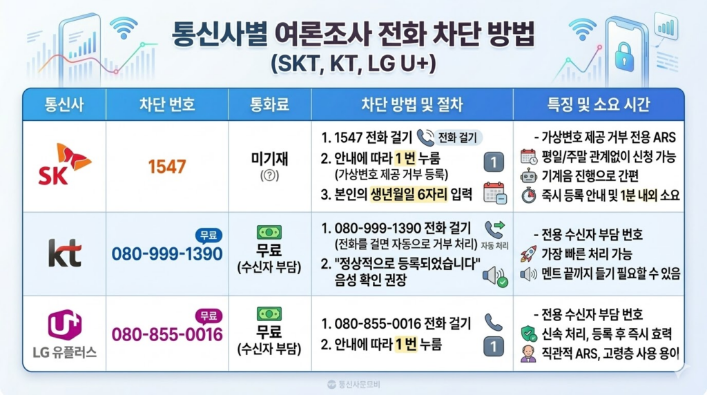 통신 3사(SKT, KT, LG)별 거부 번호 및 입력 방법 요약표 이미지