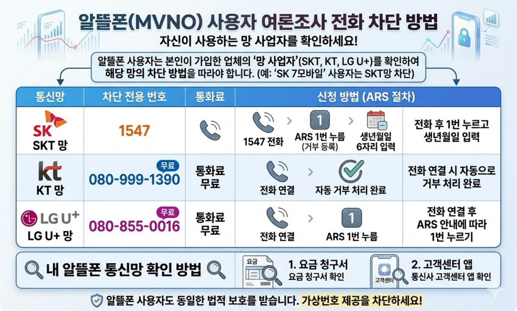 알뜰폰 사용자가 자신이 사용하는 통신망 확인 후 차단하는 방법 이미지