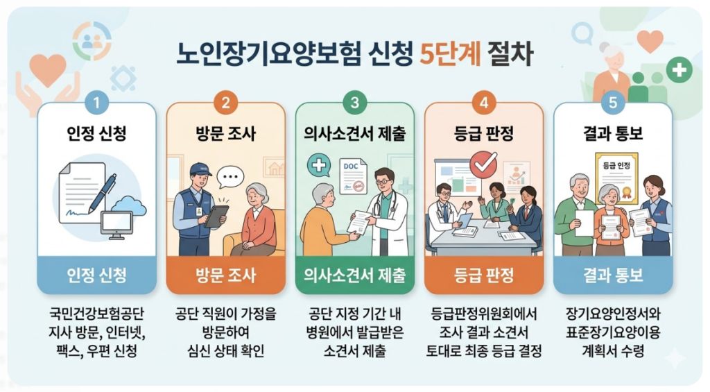노인장기요양보험의 5단계 신청 절차를 직관적으로 보여주는 그래픽 이미지