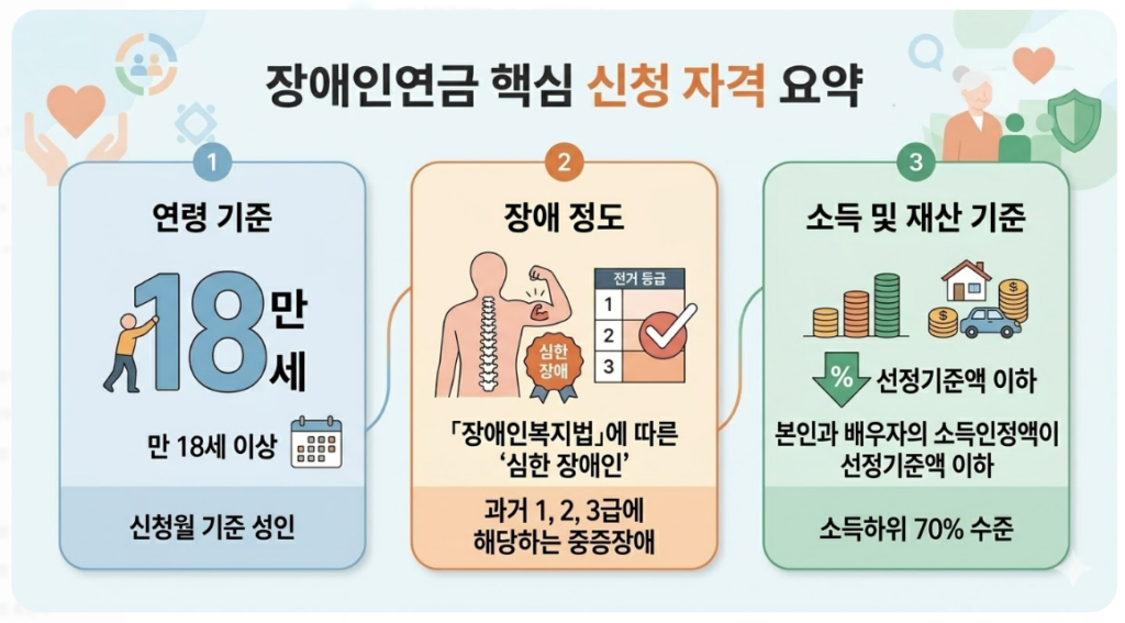 장애인연금의 핵심 신청 자격(연령, 장애정도, 소득기준)을 요약한 그림 이미지