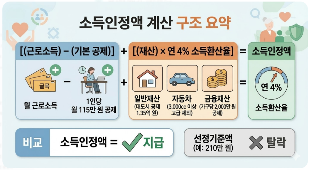 장애인연금 소득인정액 계산 구조를 보여주는 흐름도 이미지