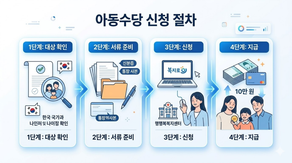 아동수당 신청 절차를 1단계(대상 확인), 2단계(서류 준비), 3단계(신청), 4단계(지급)로 나타낸 인포그래픽 이미지