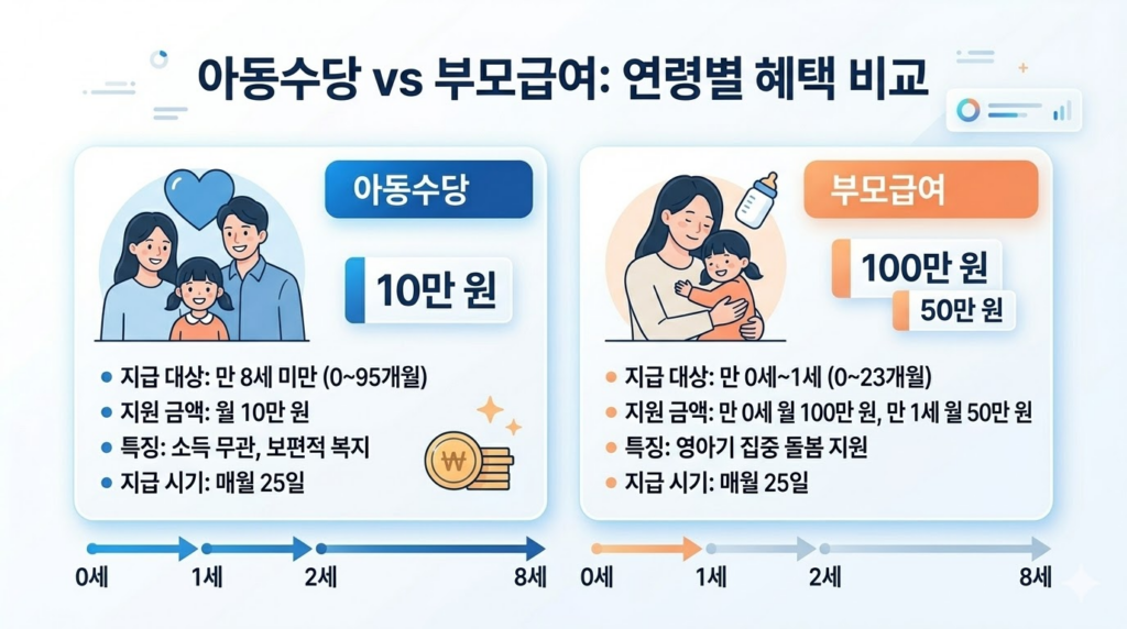 아동수당과 부모급여의 연령별 혜택 차이를 보여주는 비교 도표 이미지