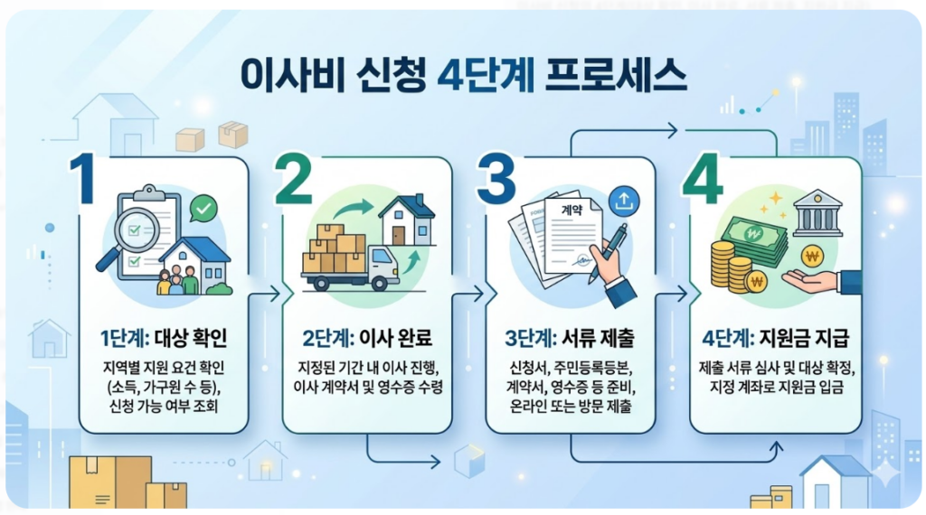 이사비 신청의 4단계(대상 확인, 이사 완료, 서류 제출, 지원금 지급) 흐름을 보여주는 인포그래픽 이미지