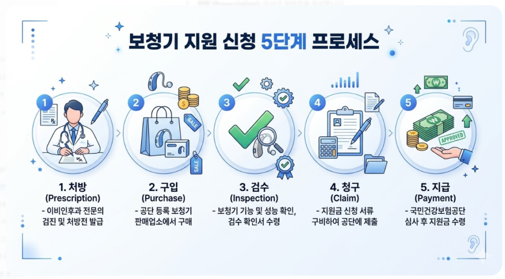 보청기 지원 신청의 5단계(처방 -> 구입 -> 검수 -> 청구 -> 지급) 인포그래픽 이미지