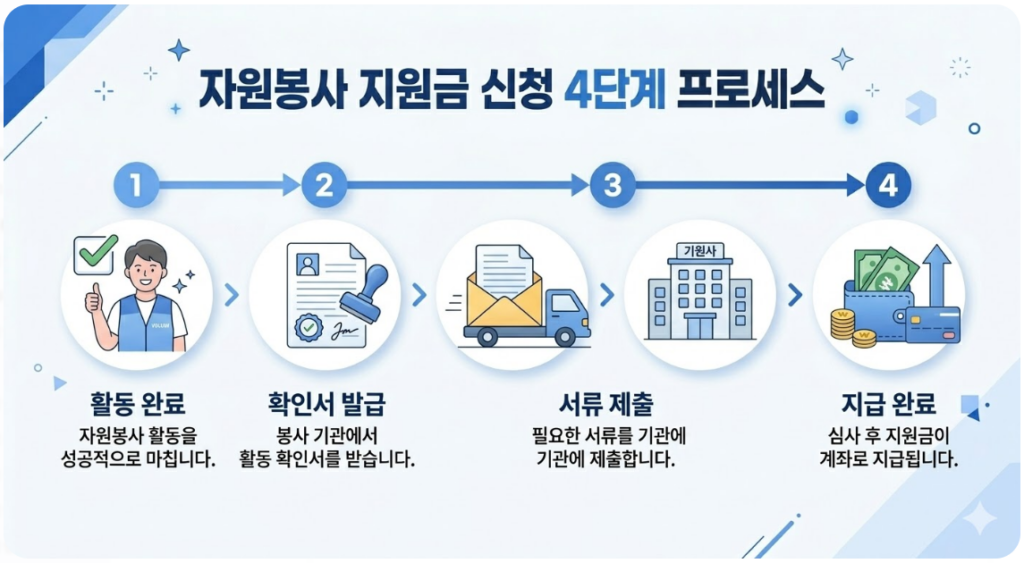자원봉사 지원금 신청 4단계(활동 완료, 확인서 발급, 서류 제출, 지급 완료) 인포그래픽 이미지