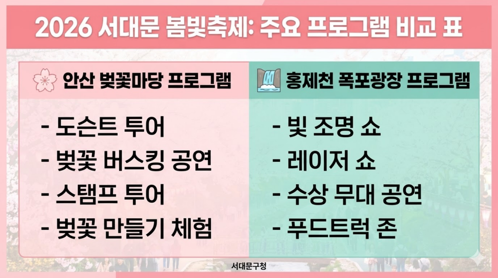 안산 벚꽃마당 vs 홍제천 폭포광장 주요 프로그램 비교 표 이미지
