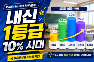 내신 5등급제 비율 완벽 정리! 1등급 10%의 시대 대입 전략은?