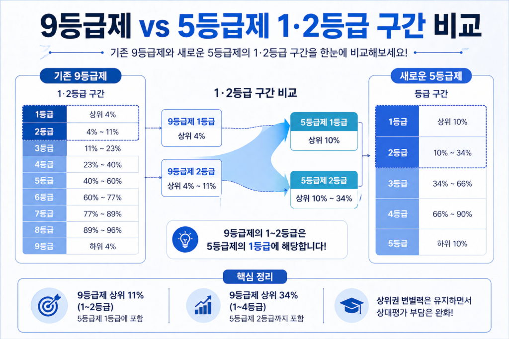 기존 9등급제와 새로운 5등급제의 1, 2등급 구간을 비교하는 인포그래픽