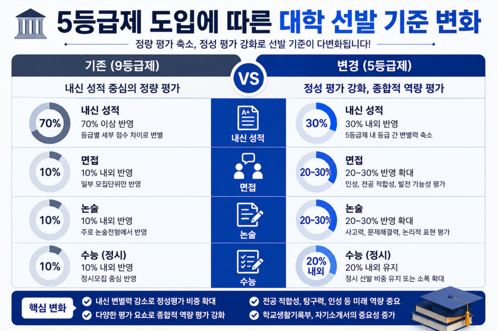 5등급제 도입에 따른 대학의 선발 기준 변화(면접, 논술 등)를 요약한 이미지