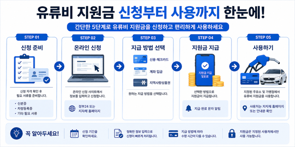 신청부터 수령, 사용까지의 과정을 보여주는 인포그래픽