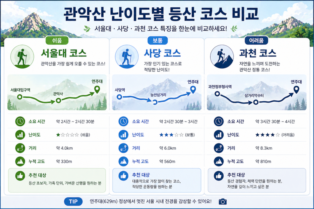난이도별 등산 코스(서울대, 사당, 과천)를 시각적으로 분류한 인포그래픽 이미지