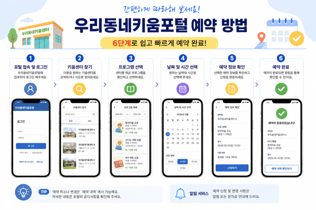 우리동네키움포털 예약 과정을 단계별로 보여주는 인포그래픽
