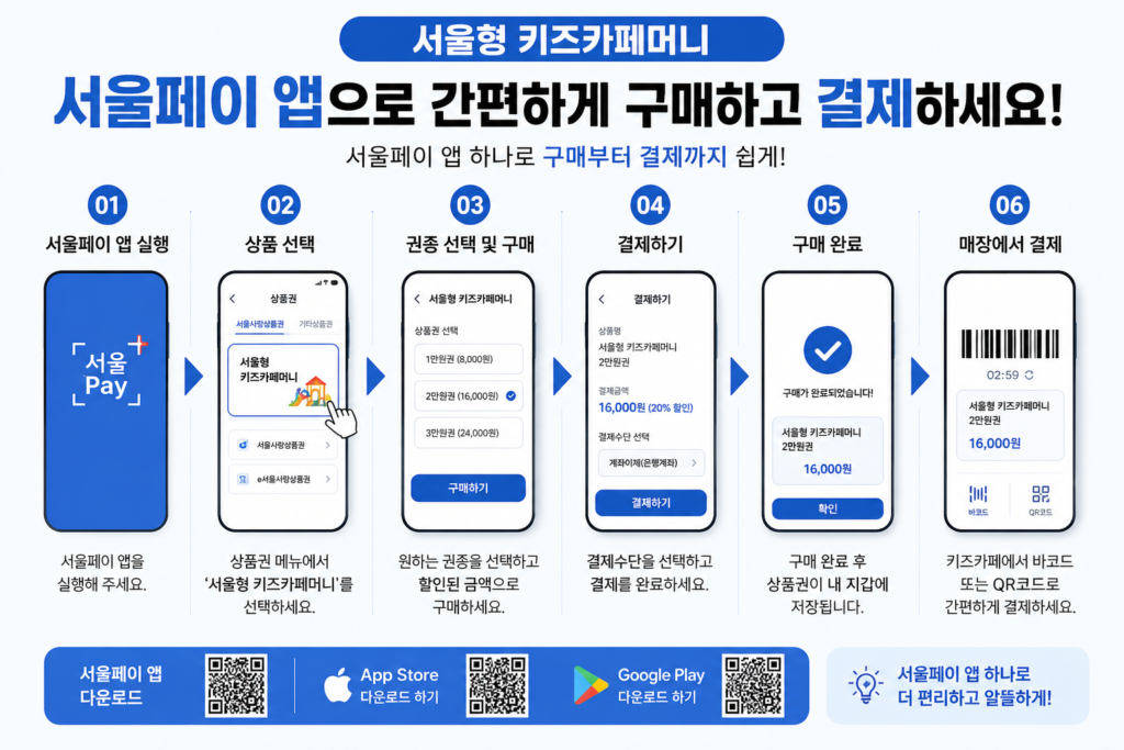 서울페이 앱을 통한 구매 및 결제 단계를 보여주는 인포그래픽