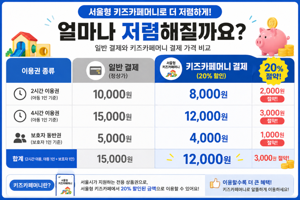 일반 결제와 키즈카페머니 결제의 가격 차이를 보여주는 비교 표 이미지