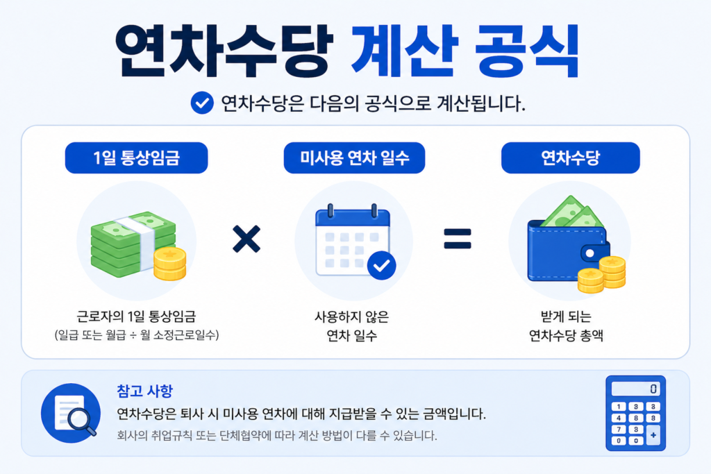 연차수당 계산 공식(통상임금 x 미사용 일수)을 보여주는 깔끔한 인포그래픽
