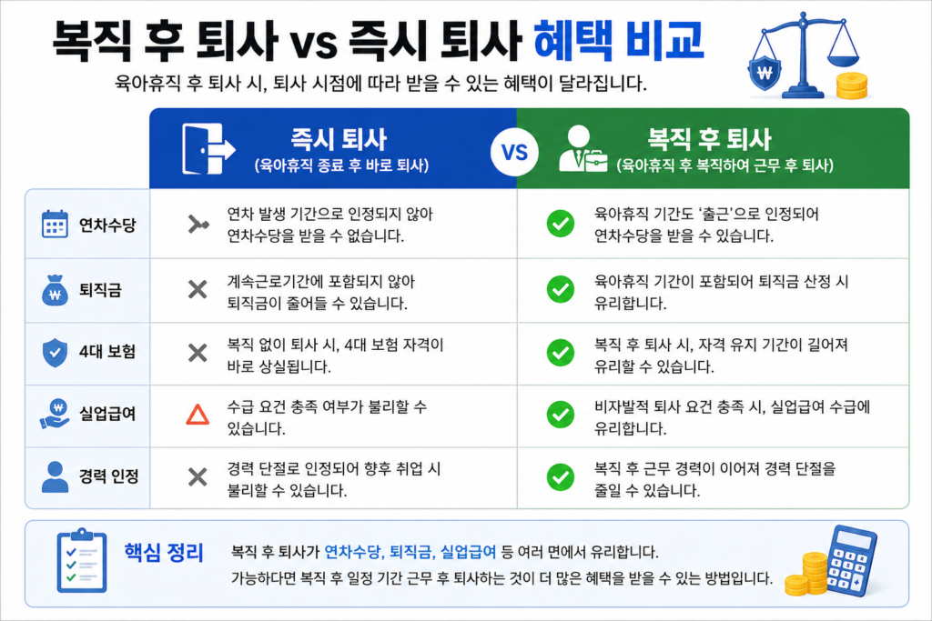 복직 후 퇴사와 즉시 퇴사 시 혜택 차이를 보여주는 비교 표