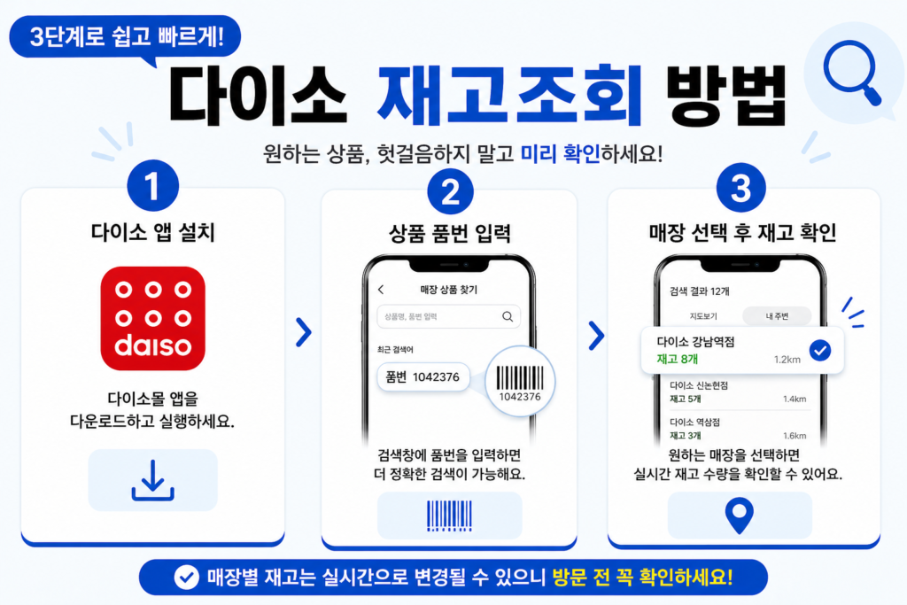 재고 조회 프로세스를 보여주는 단계별 인포그래픽 (앱 설치 -> 품번 입력 -> 매장 선택)