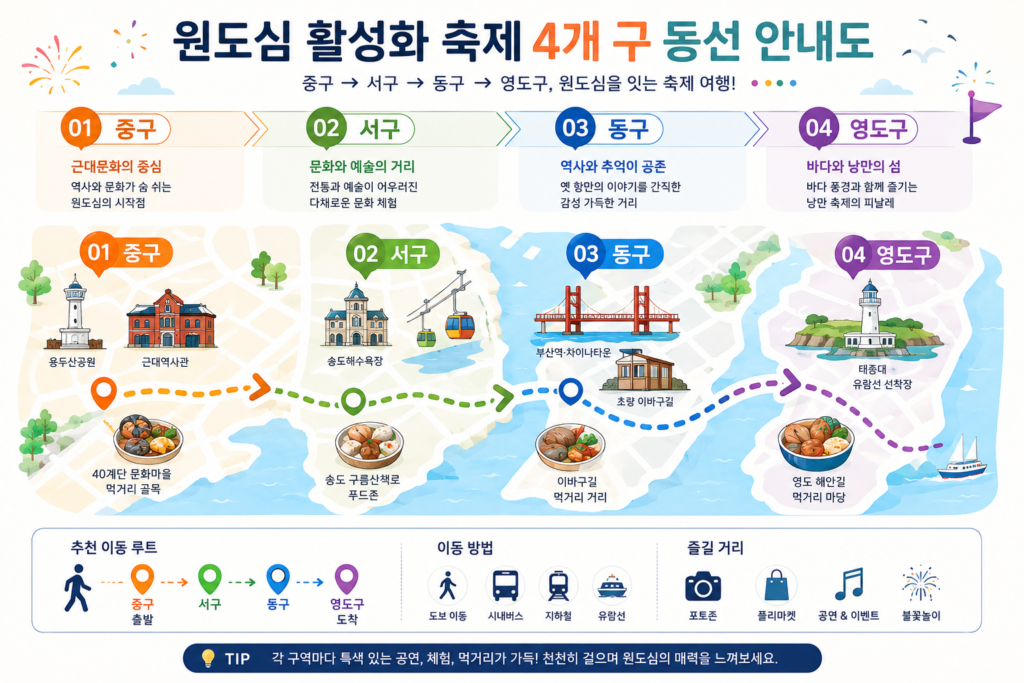 원도심 활성화 축제의 주요 거점 4개 구(중, 서, 동, 영도)를 보여주는 동선 안내도