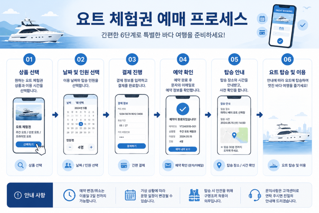 요트 체험권 예매 프로세스를 보여주는 인포그래픽