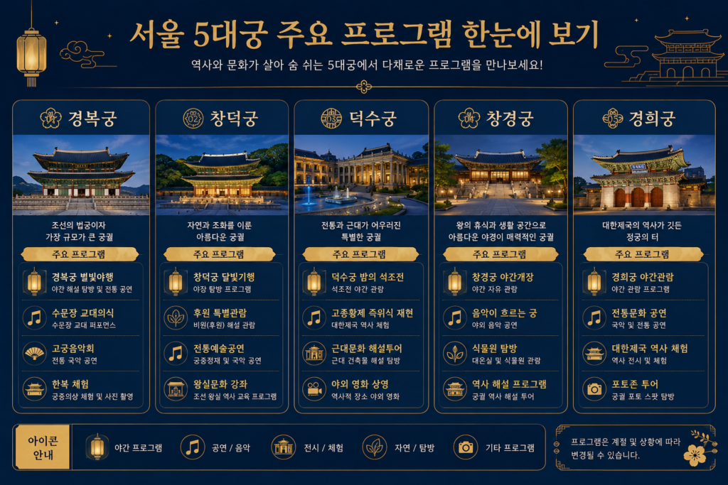 5대궁별 주요 프로그램을 한눈에 보여주는 인포그래픽