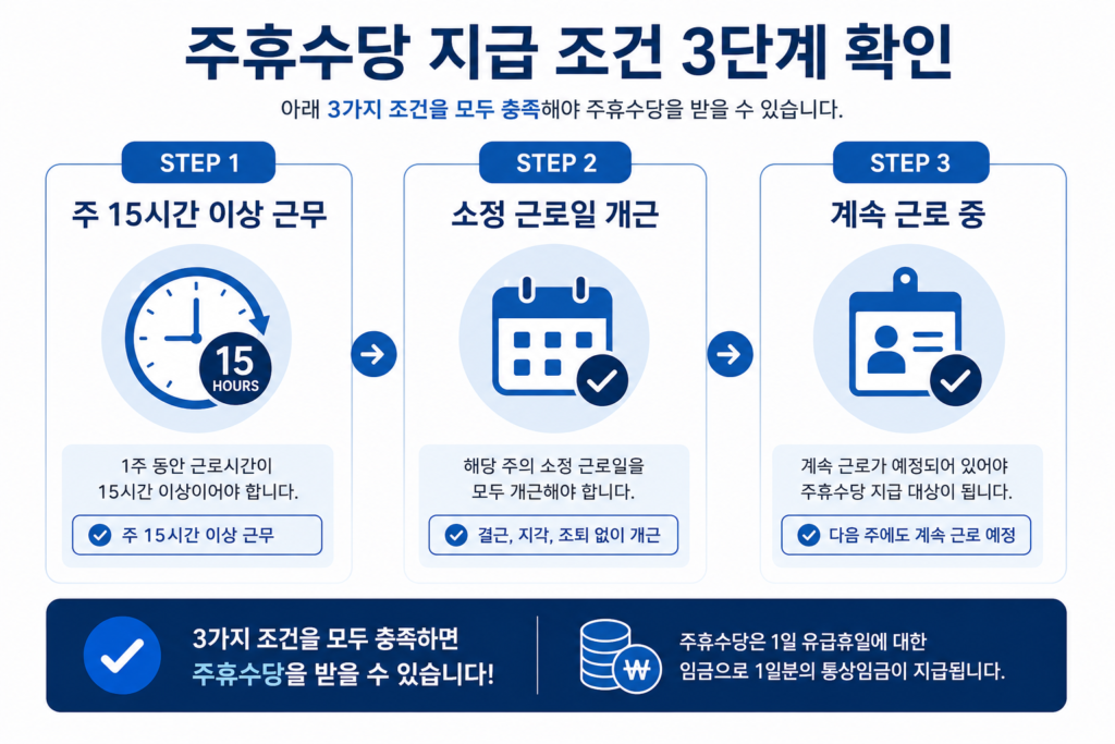 주휴수당 지급 조건을 3단계로 설명하는 흐름도 인포그래픽