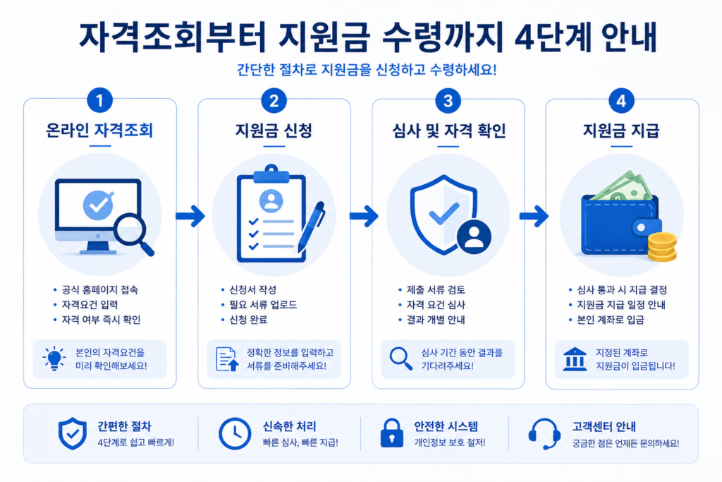자격조회부터 지원금 수령까지의 4단계 흐름을 보여주는 인포그래픽