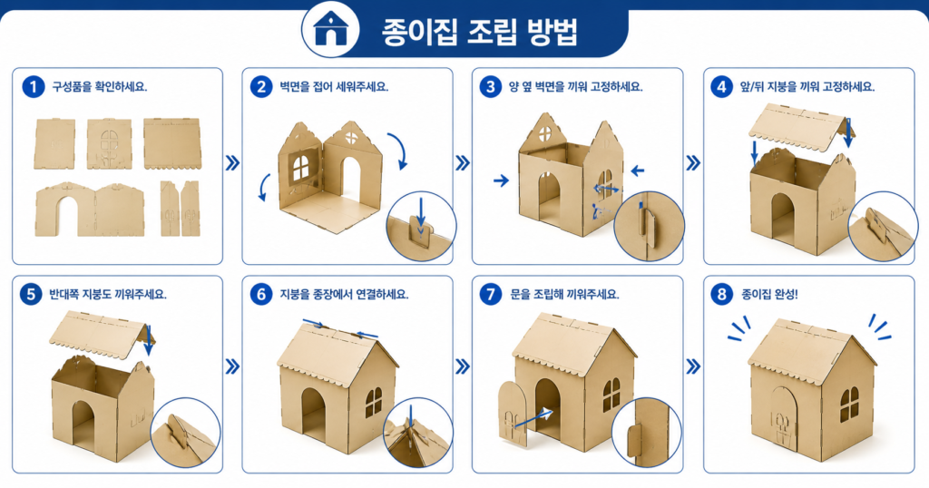 종이판들이 결합되어 집 모양으로 완성되는 단계를 설명하는 인포그래픽