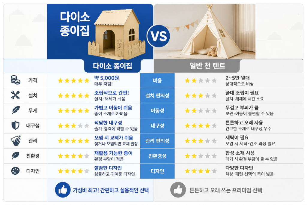 일반 천 텐트와 다이소 종이집의 장단점을 한눈에 보여주는 비교표 이미지