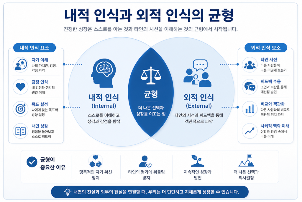 내적 인식과 외적 인식의 균형을 설명하는 인포그래픽
