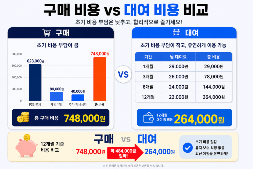 구매 비용과 대여 비용의 차이를 직관적으로 보여주는 비교 그래프/표