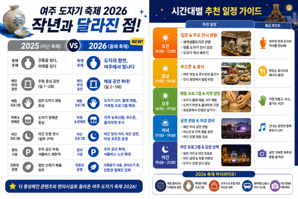 작년 축제와 올해 축제의 달라진 점 또는 시간대별 추천 일정을 정리한 이미지