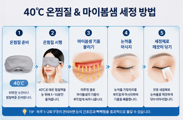 40도 온찜질을 통해 눈꺼풀의 마이봄샘 기름을 불리고 세정제로 닦아내는 과정을 보여주는 인포그래픽 이미지