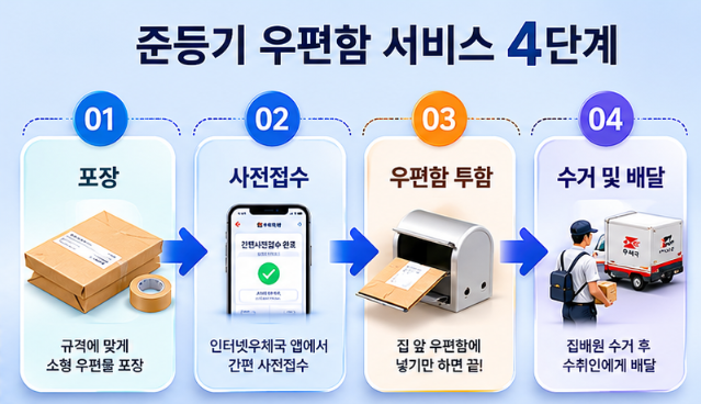 소형 우편물 포장 단계부터 모바일 앱 사전접수, 주소지 우편함 투함, 집배원 수거 및 최종 배달까지의 4단계 비대면 발송 프로세스를 명확한 화살표와 심플한 라인 아이콘으로 요약한 인포그래픽.