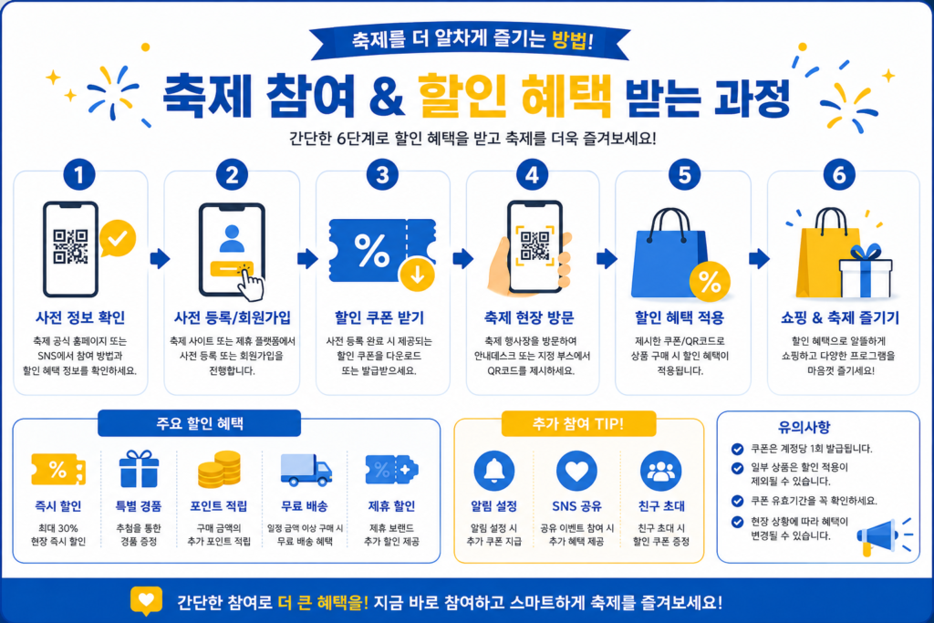 축제 참여 및 할인 혜택을 받는 과정을 설명하는 단계별 인포그래픽