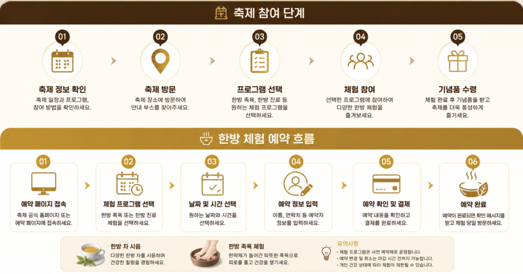 축제 참여 단계와 한방 체험 예약 흐름을 설명하는 인포그래픽