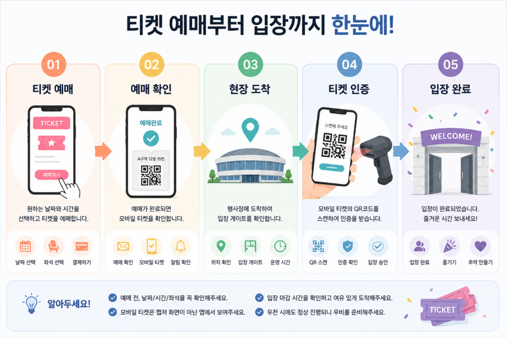 티켓 예매부터 입장까지의 과정을 담은 흐름도