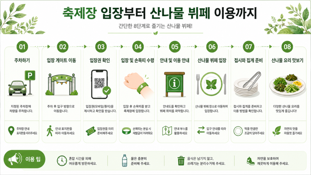축제장 입장부터 산나물 뷔페 이용까지의 과정을 설명하는 인포그래픽