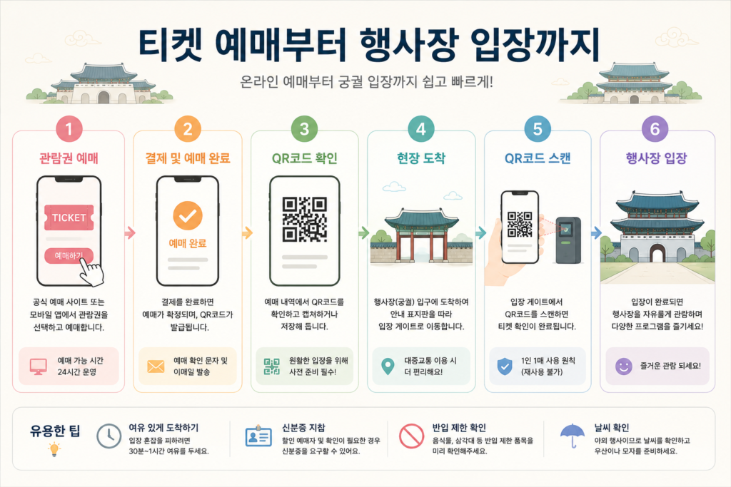 티켓 예매부터 행사장 입장까지의 과정을 시각화한 흐름도