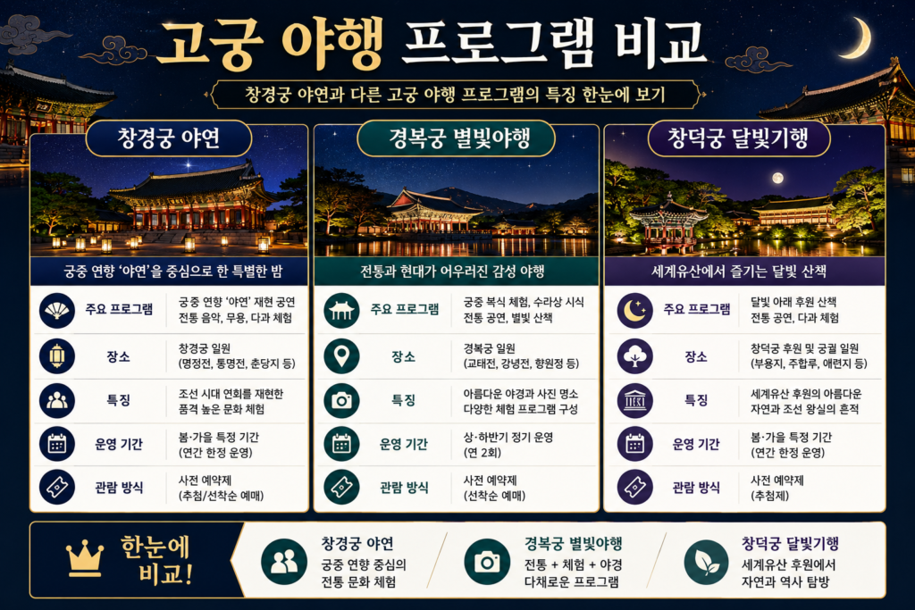 창경궁 야연과 다른 고궁 야행 프로그램의 특징을 요약한 비교 이미지