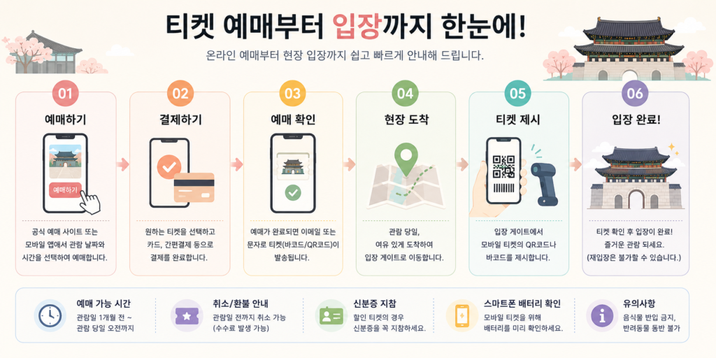 티켓 예매부터 입장까지의 과정을 시각화한 인포그래픽