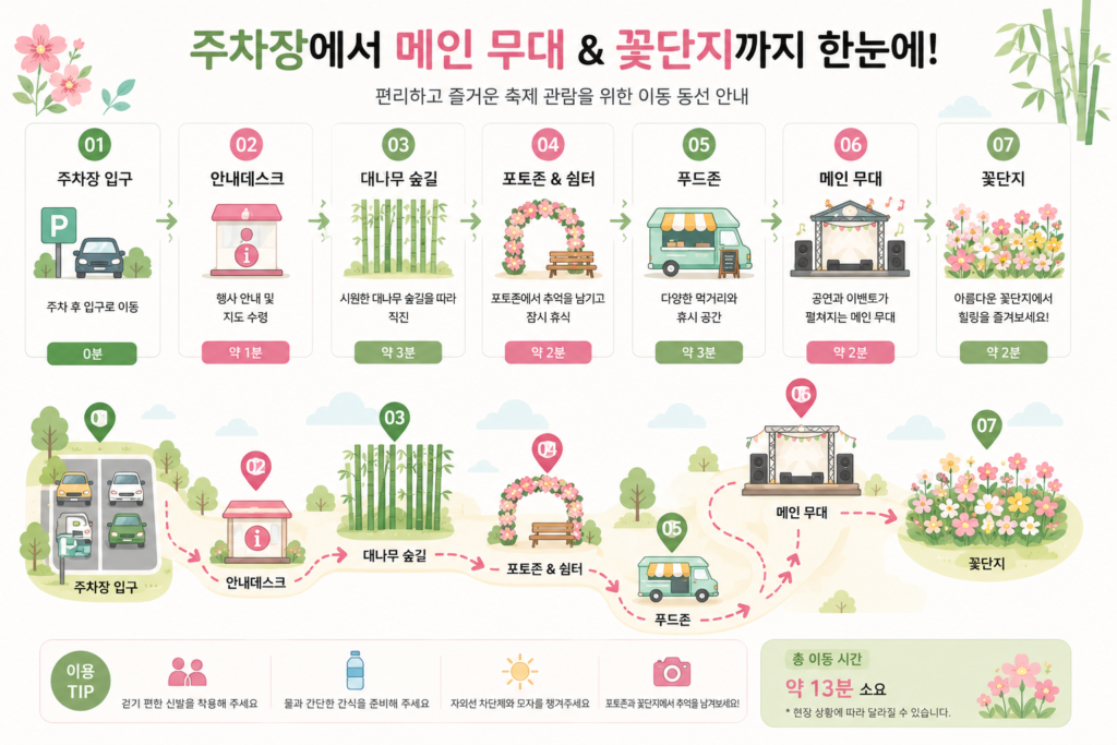 주차장에서 축제장 메인 무대와 꽃단지까지의 이동 동선을 보여주는 인포그래픽