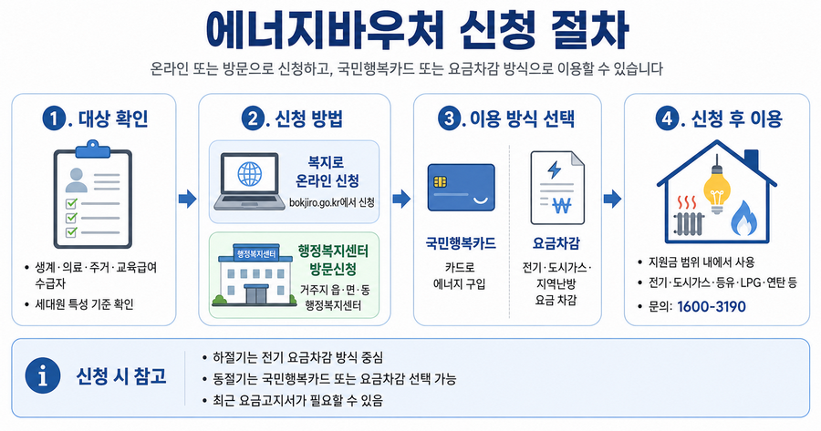 에너지바우처 신청 절차를 설명하는 한국어 인포그래픽