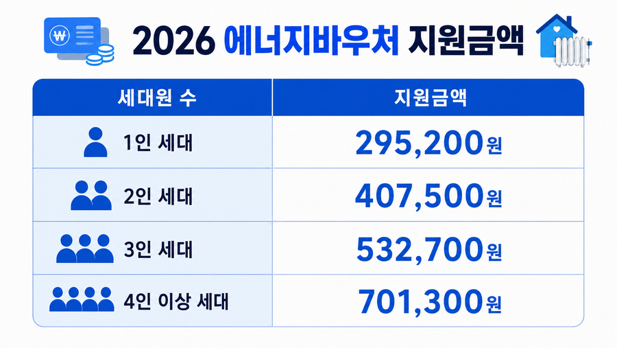 2026 에너지바우처 지원금액을 보여주는 깔끔한 표 형식 인포그래픽
