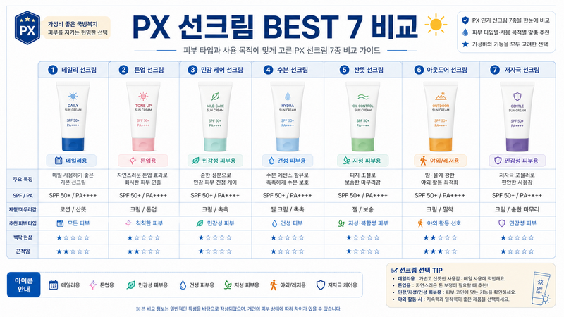 PX 선크림 BEST 7 피부 타입별 비교표 이미지