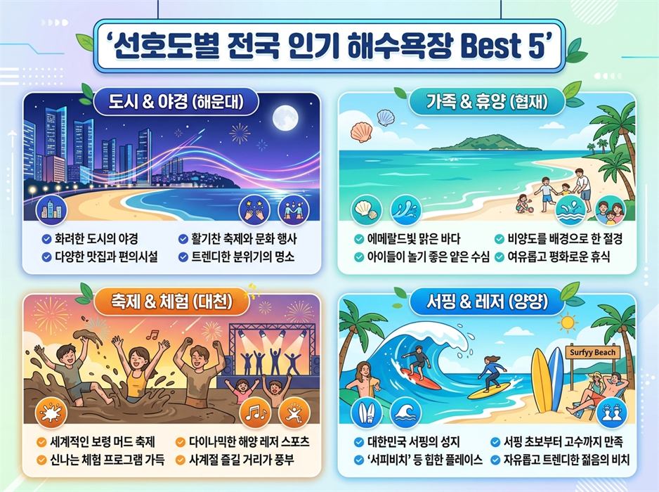 선호도별 전국 인기 해수욕장 베스트5